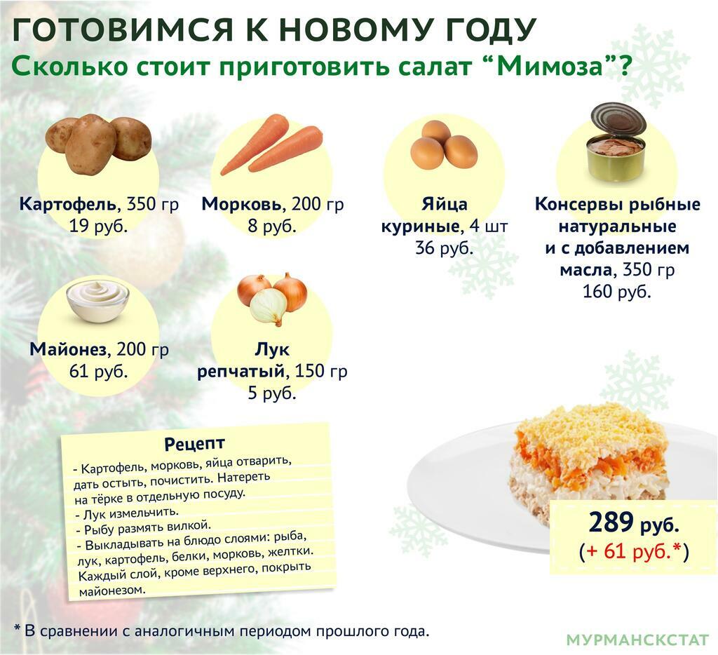 предоставлено Мурманскстатом