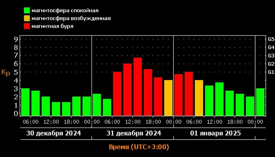 Инфографика Лаборатории солнечной астрономии ИКИ и ИСЗФ.