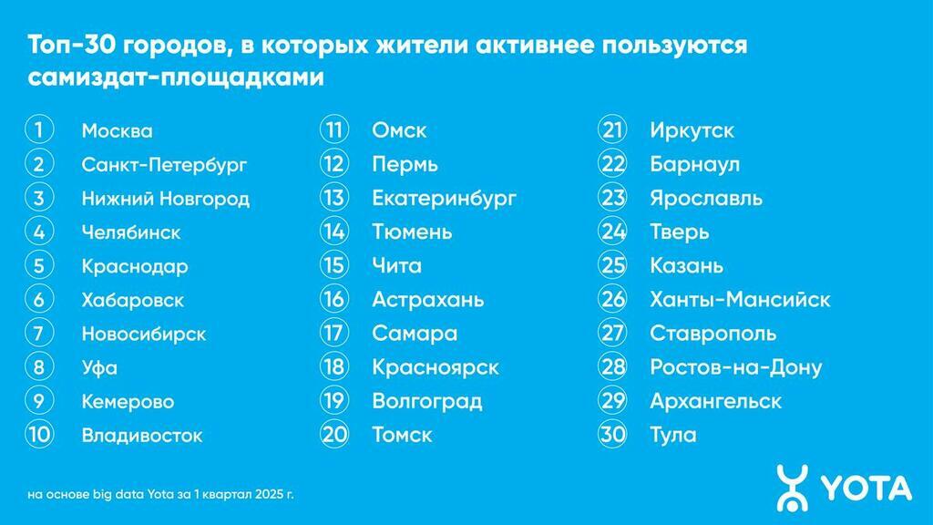 Инфографика: Yota. Инфографика: Yota.