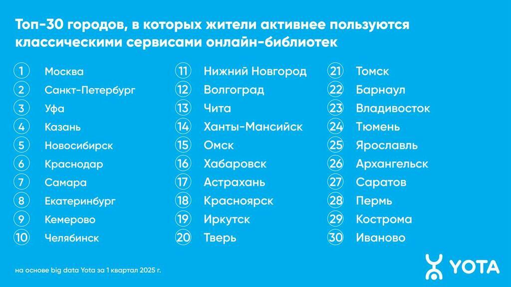 Инфографика: Yota. Инфографика: Yota.