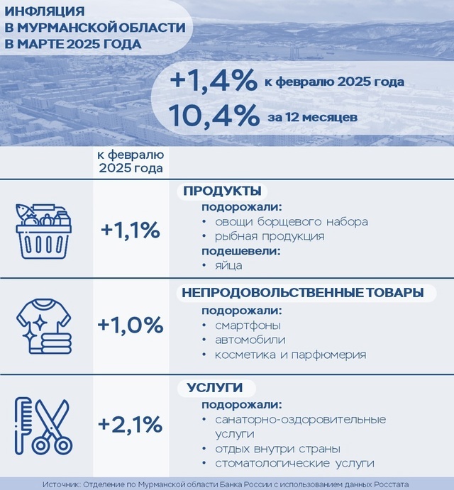 Инфографика Отделения по Мурманской области Северо-Западного главного управления Центрального банка Российской Федерации.