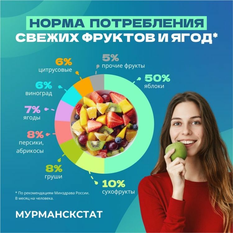 Иллюстрация: Мурманскстат.
